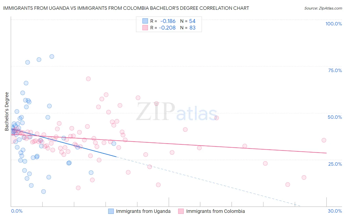 Immigrants from Uganda vs Immigrants from Colombia Bachelor's Degree