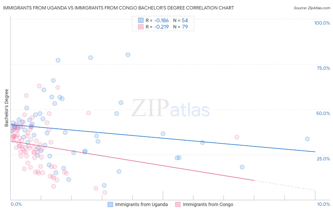 Immigrants from Uganda vs Immigrants from Congo Bachelor's Degree