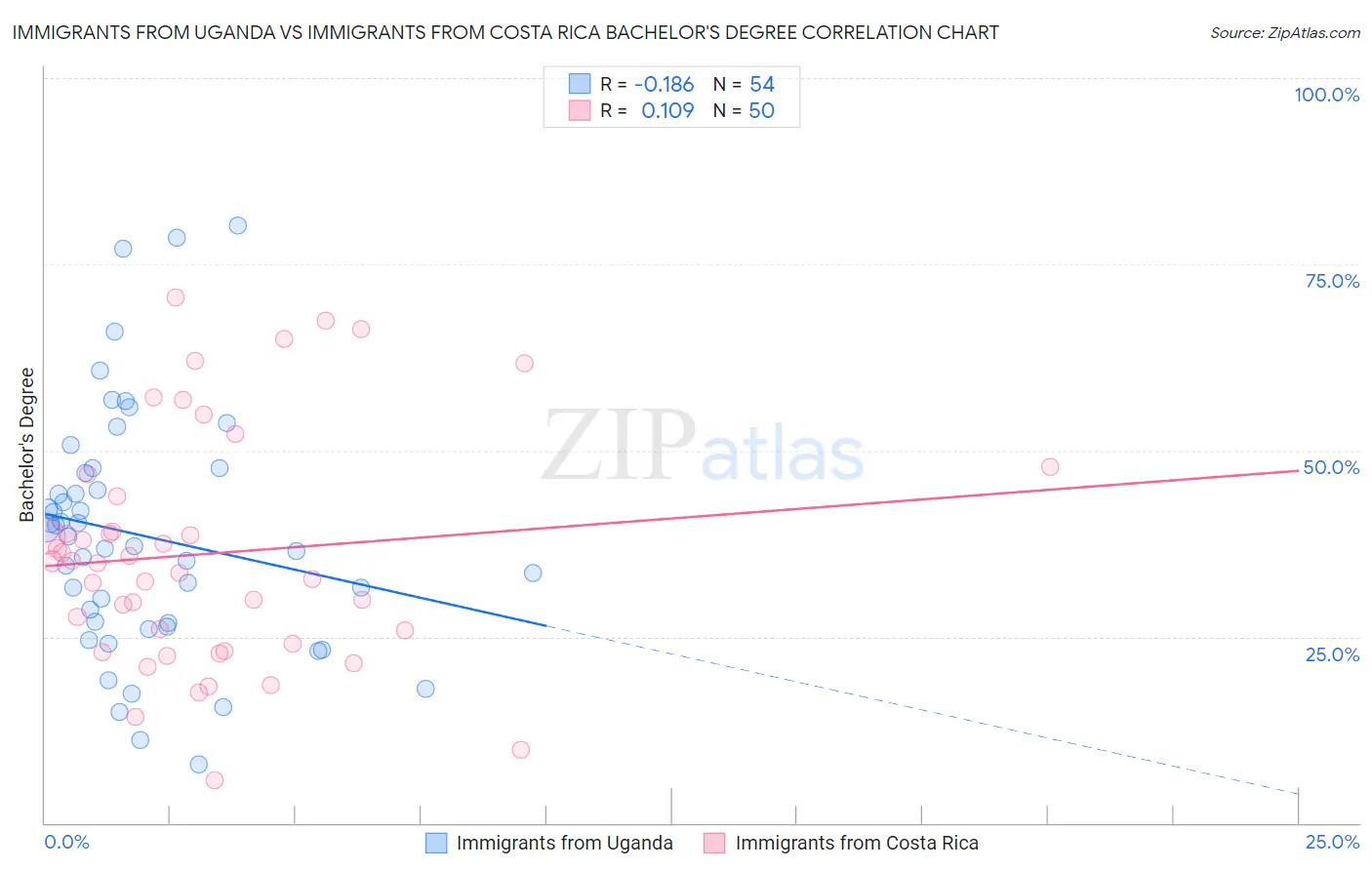 Immigrants from Uganda vs Immigrants from Costa Rica Bachelor's Degree