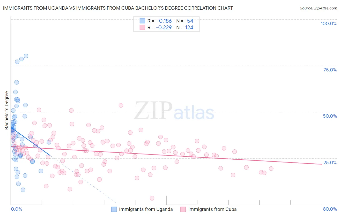 Immigrants from Uganda vs Immigrants from Cuba Bachelor's Degree