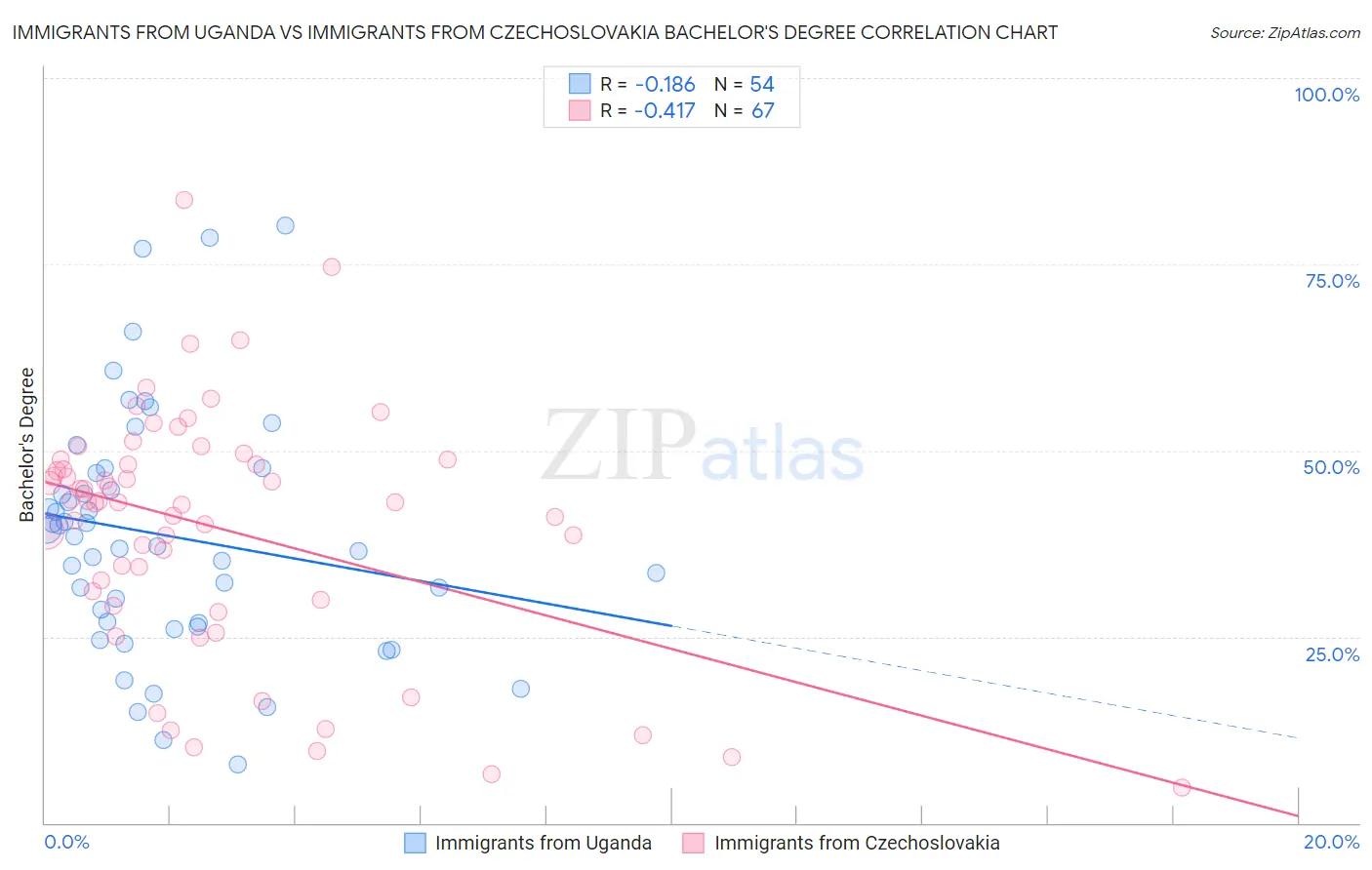 Immigrants from Uganda vs Immigrants from Czechoslovakia Bachelor's Degree
