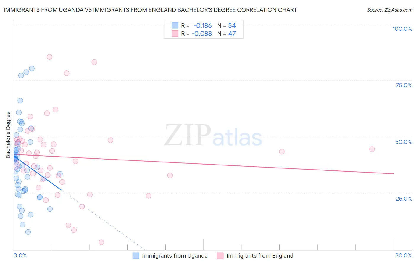 Immigrants from Uganda vs Immigrants from England Bachelor's Degree