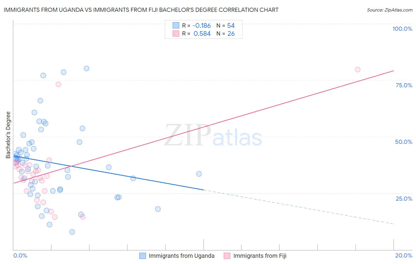 Immigrants from Uganda vs Immigrants from Fiji Bachelor's Degree