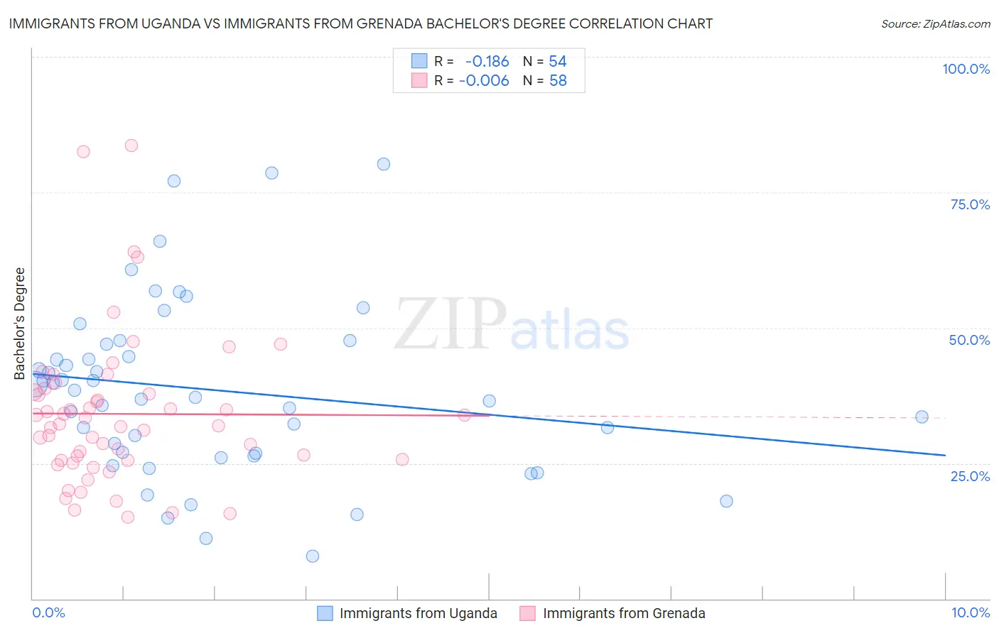Immigrants from Uganda vs Immigrants from Grenada Bachelor's Degree