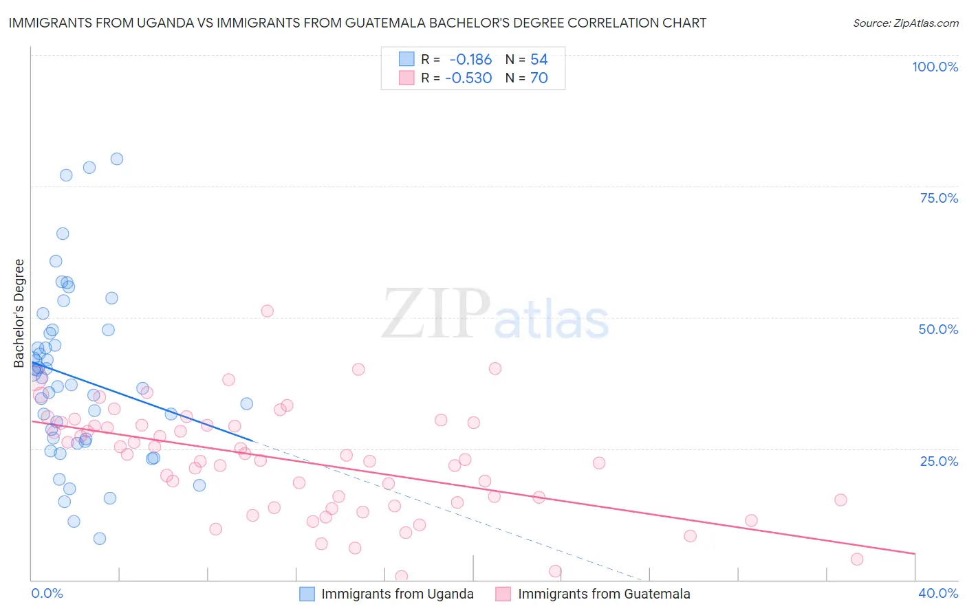 Immigrants from Uganda vs Immigrants from Guatemala Bachelor's Degree