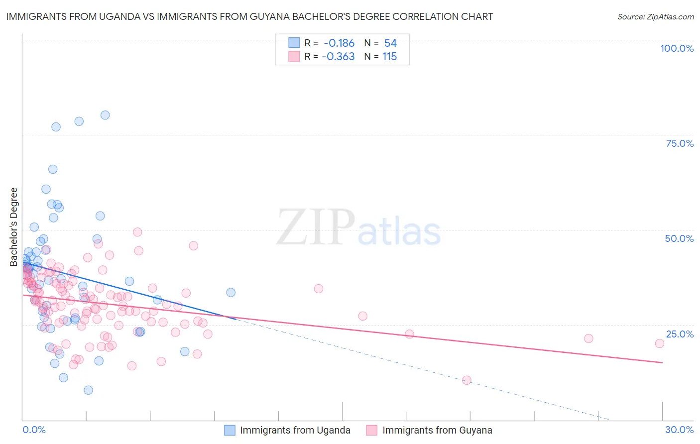 Immigrants from Uganda vs Immigrants from Guyana Bachelor's Degree