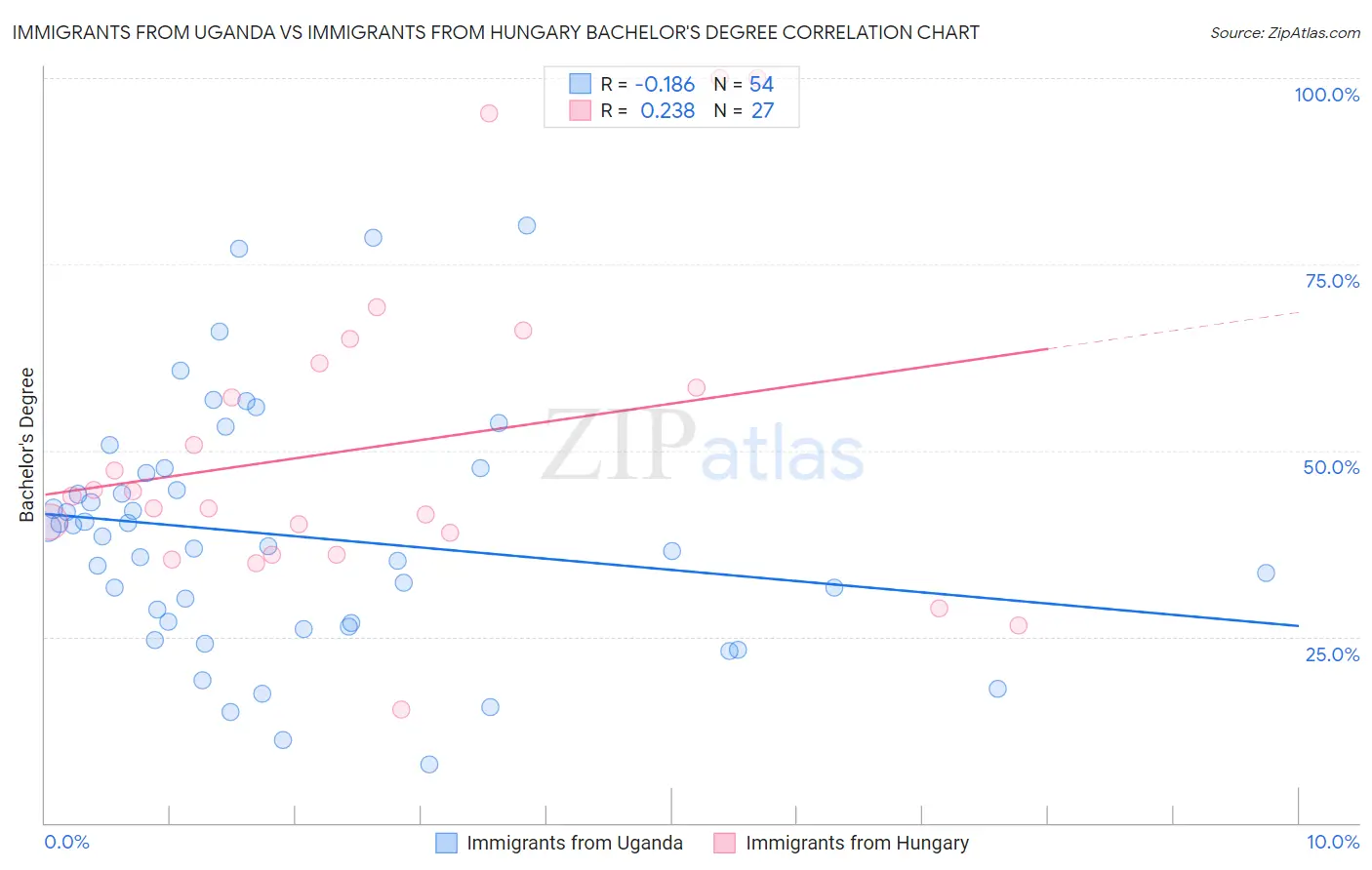 Immigrants from Uganda vs Immigrants from Hungary Bachelor's Degree