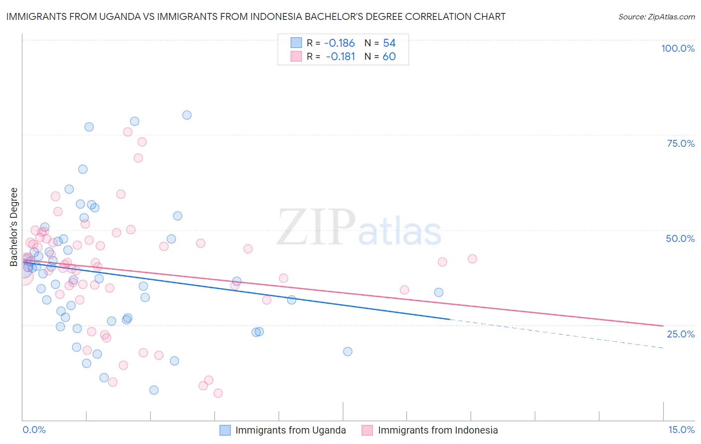 Immigrants from Uganda vs Immigrants from Indonesia Bachelor's Degree