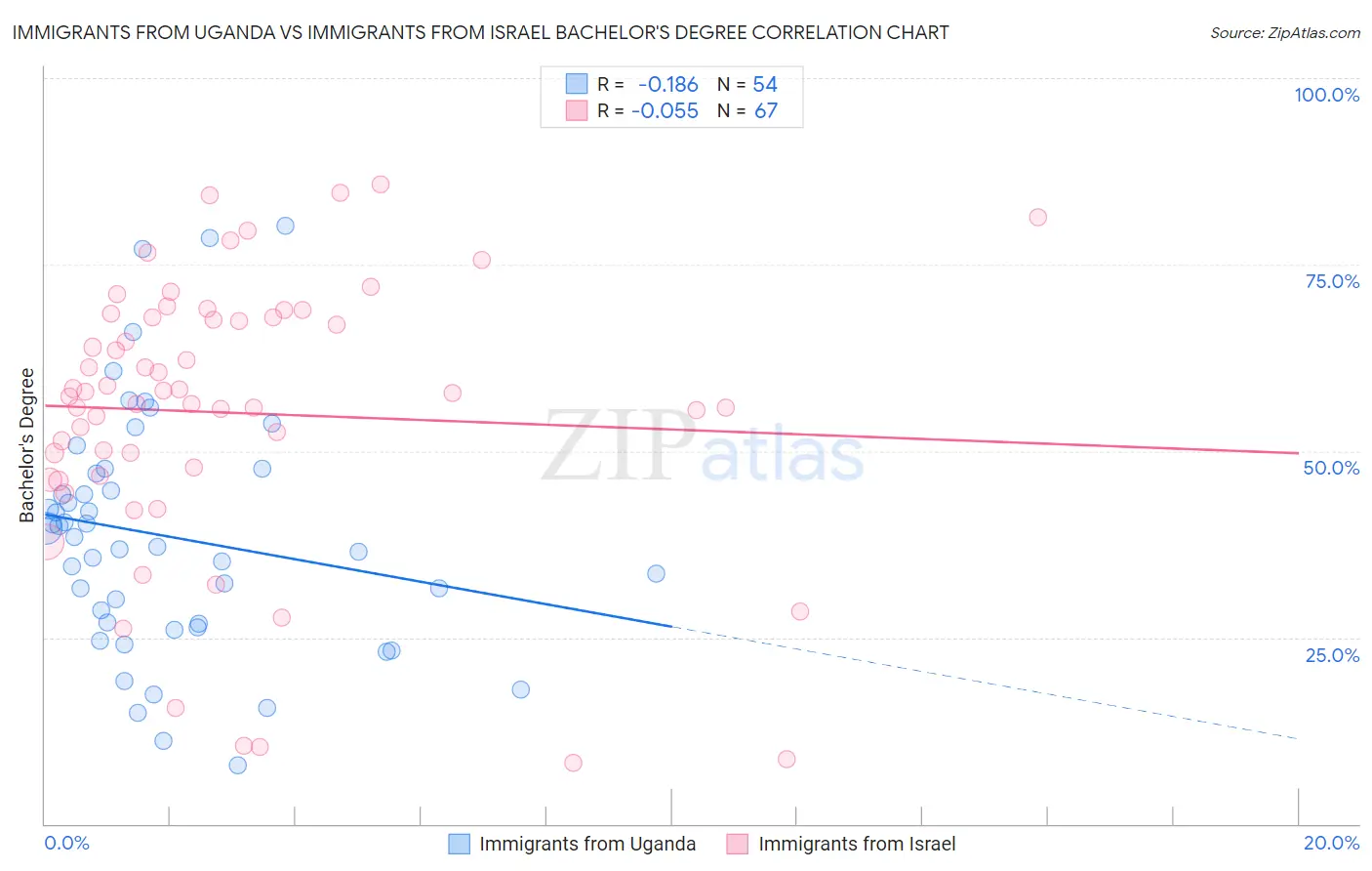 Immigrants from Uganda vs Immigrants from Israel Bachelor's Degree
