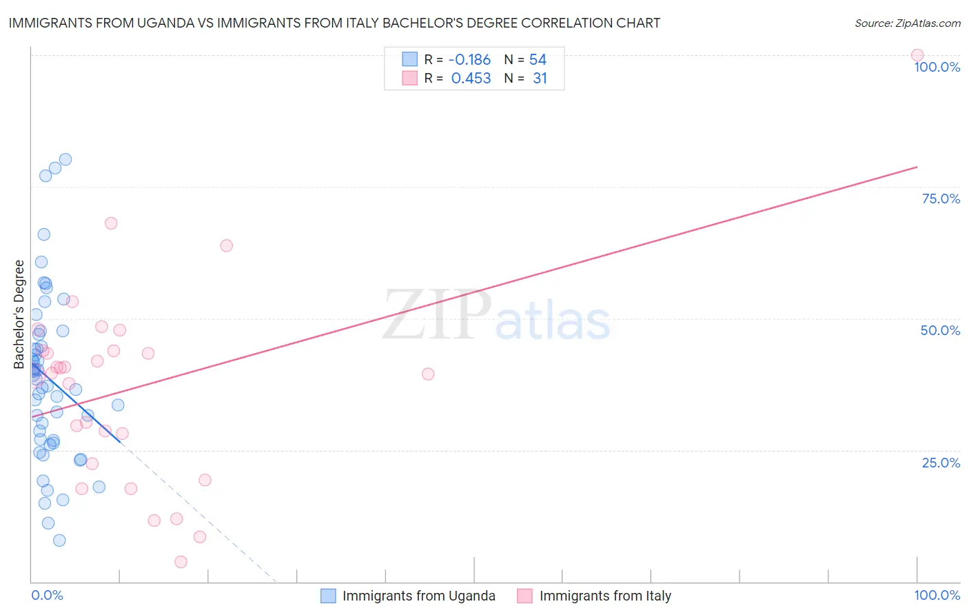 Immigrants from Uganda vs Immigrants from Italy Bachelor's Degree