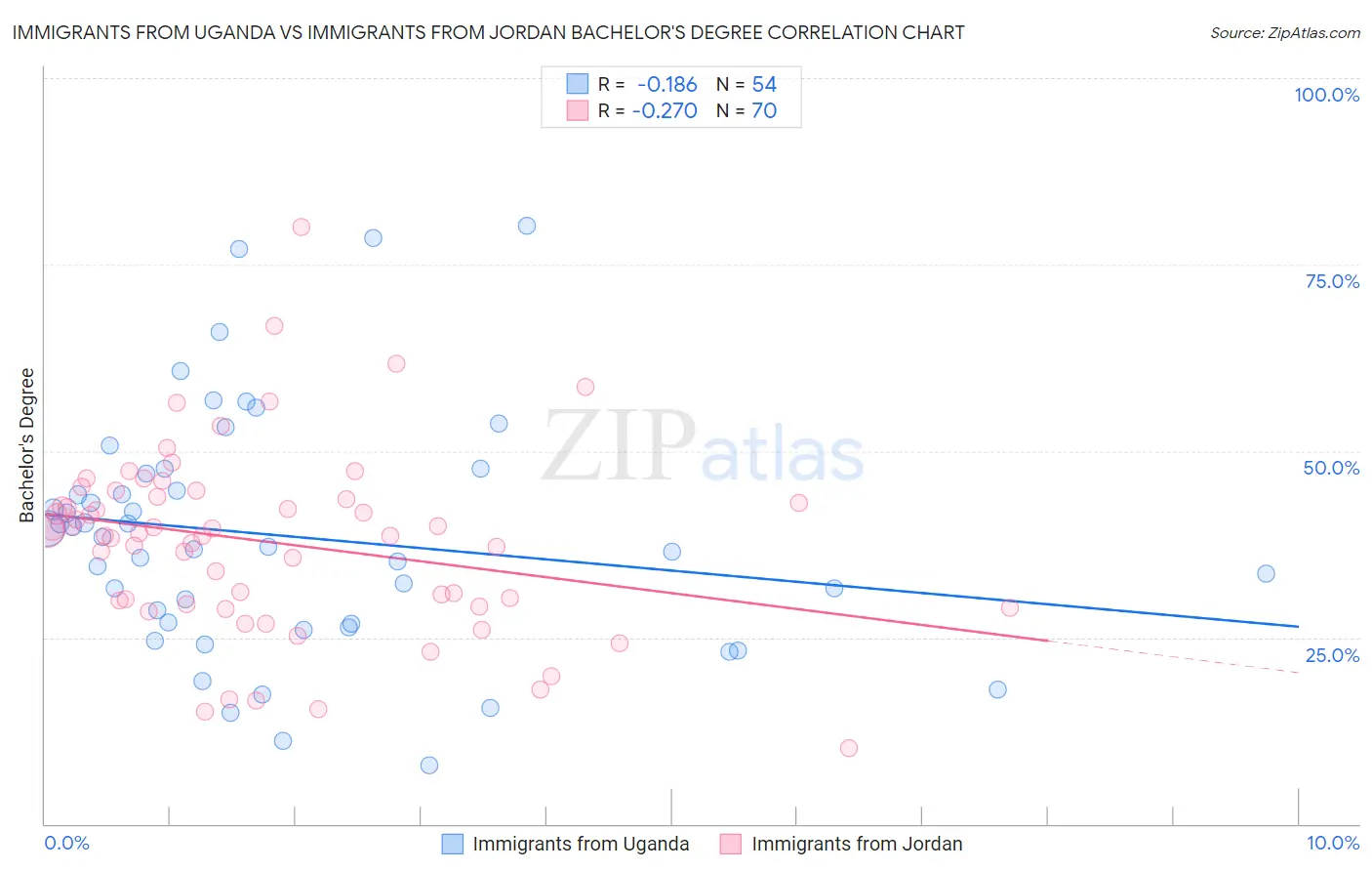 Immigrants from Uganda vs Immigrants from Jordan Bachelor's Degree