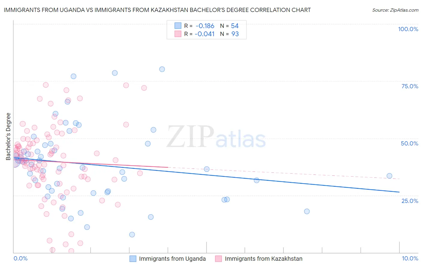 Immigrants from Uganda vs Immigrants from Kazakhstan Bachelor's Degree