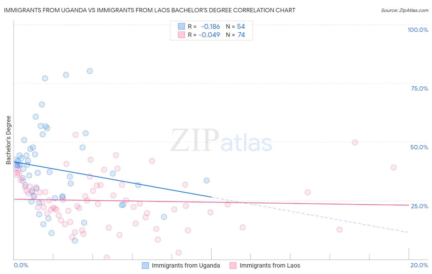 Immigrants from Uganda vs Immigrants from Laos Bachelor's Degree