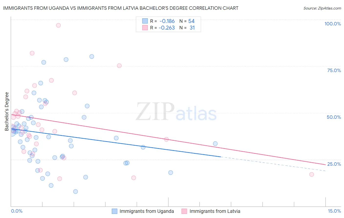 Immigrants from Uganda vs Immigrants from Latvia Bachelor's Degree