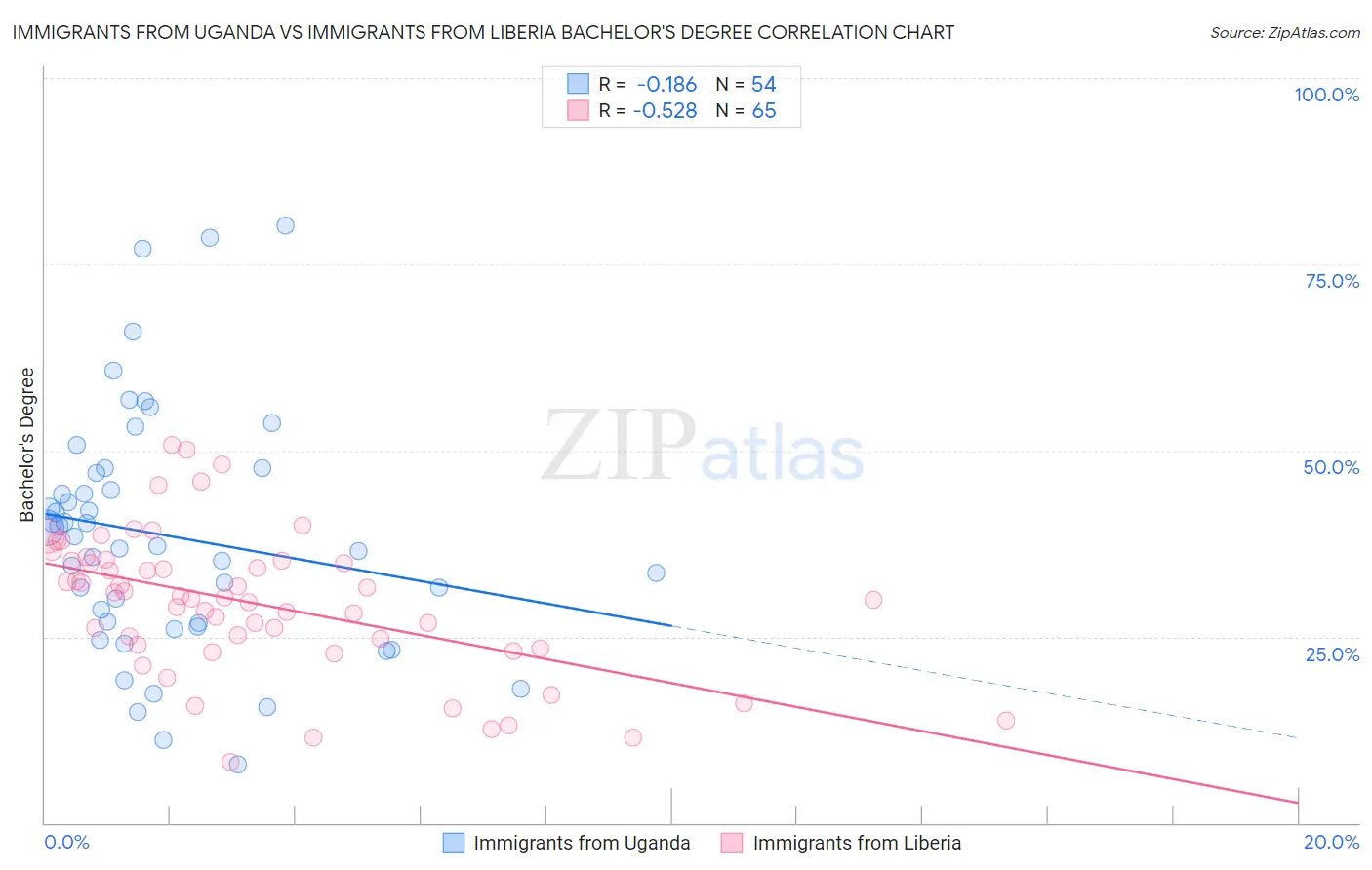 Immigrants from Uganda vs Immigrants from Liberia Bachelor's Degree