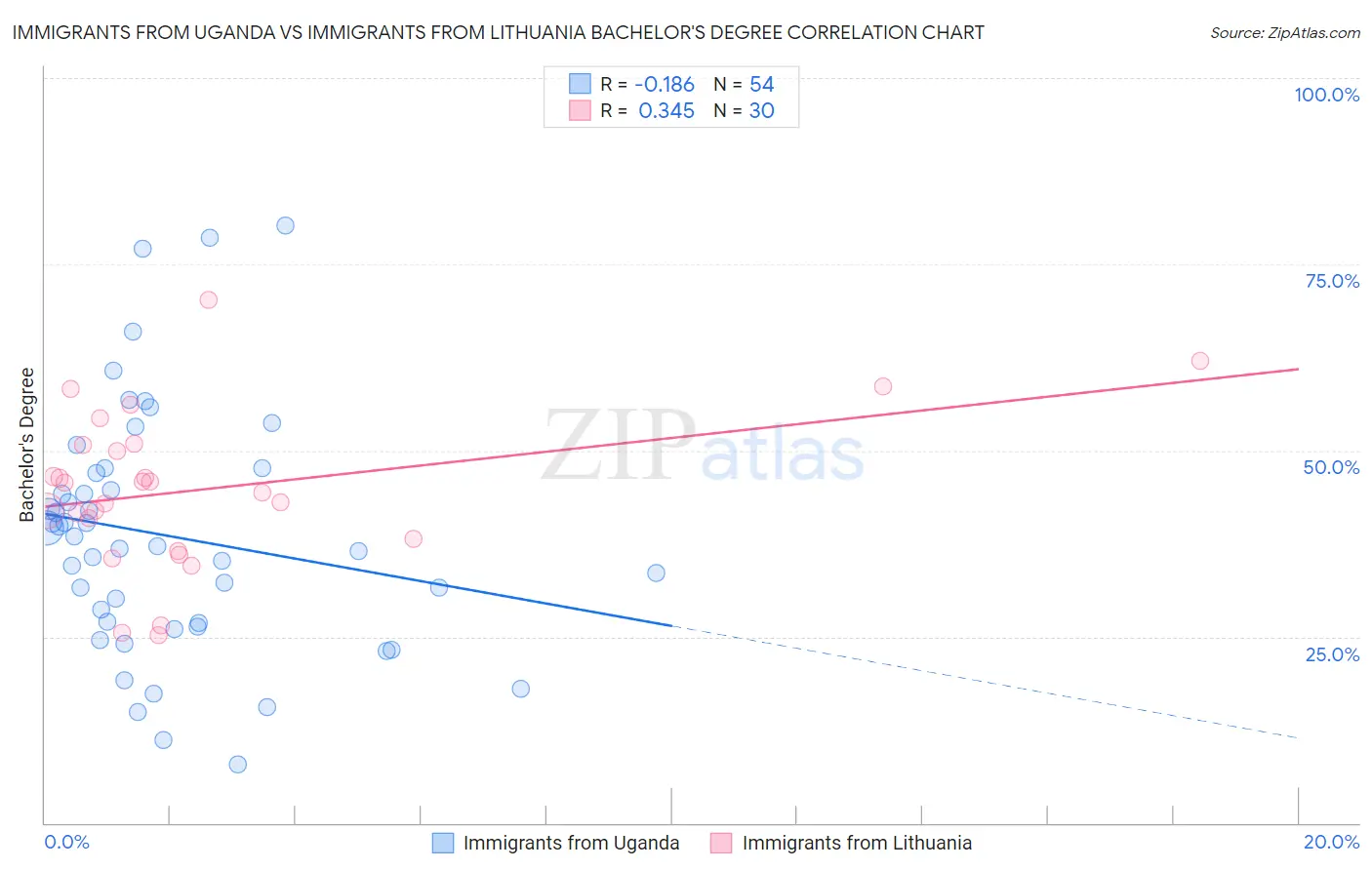 Immigrants from Uganda vs Immigrants from Lithuania Bachelor's Degree