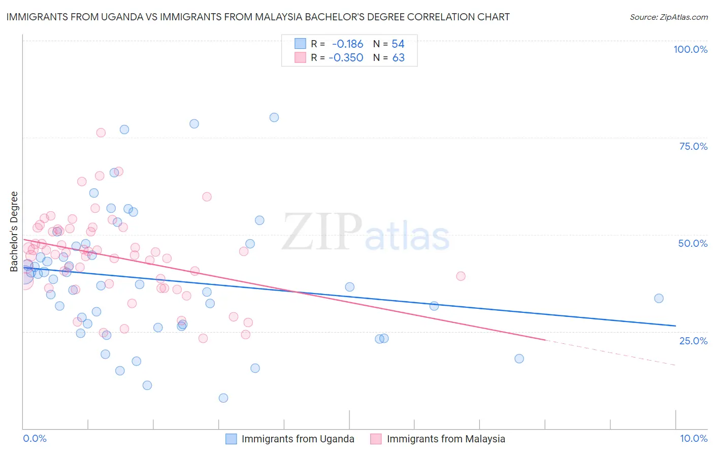 Immigrants from Uganda vs Immigrants from Malaysia Bachelor's Degree