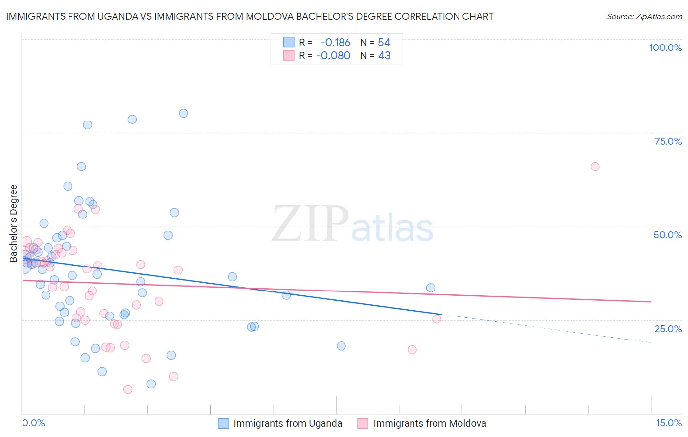 Immigrants from Uganda vs Immigrants from Moldova Bachelor's Degree