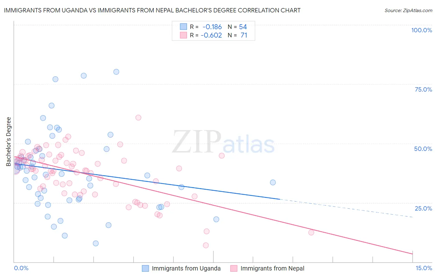 Immigrants from Uganda vs Immigrants from Nepal Bachelor's Degree