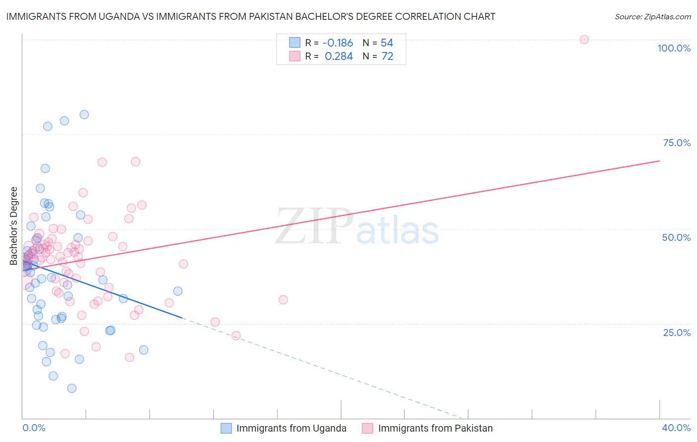 Immigrants from Uganda vs Immigrants from Pakistan Bachelor's Degree