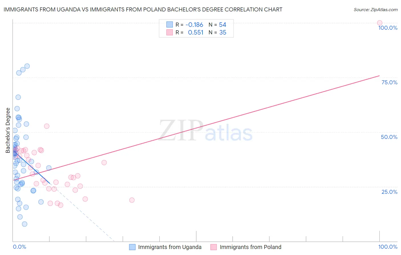 Immigrants from Uganda vs Immigrants from Poland Bachelor's Degree