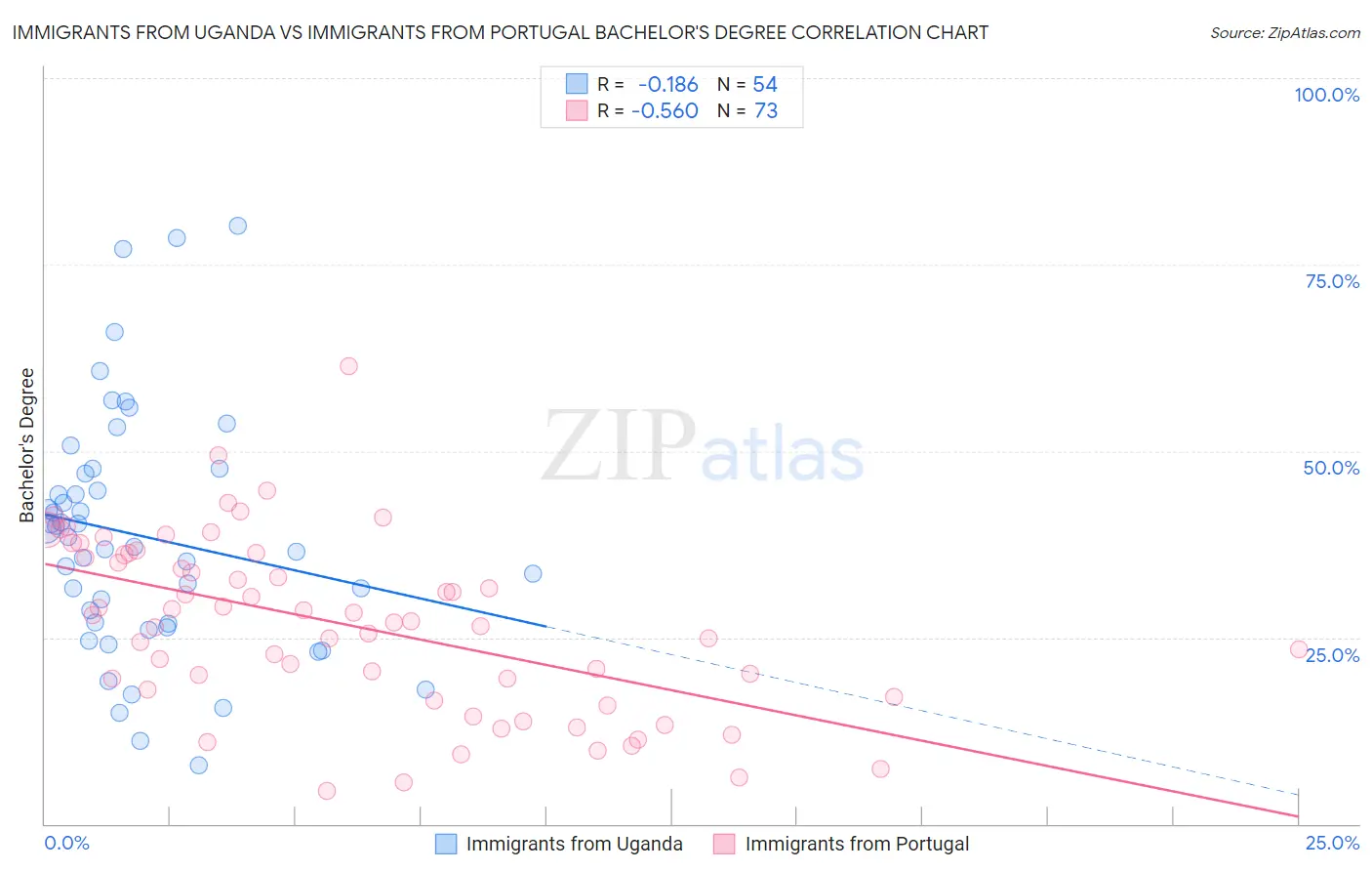 Immigrants from Uganda vs Immigrants from Portugal Bachelor's Degree