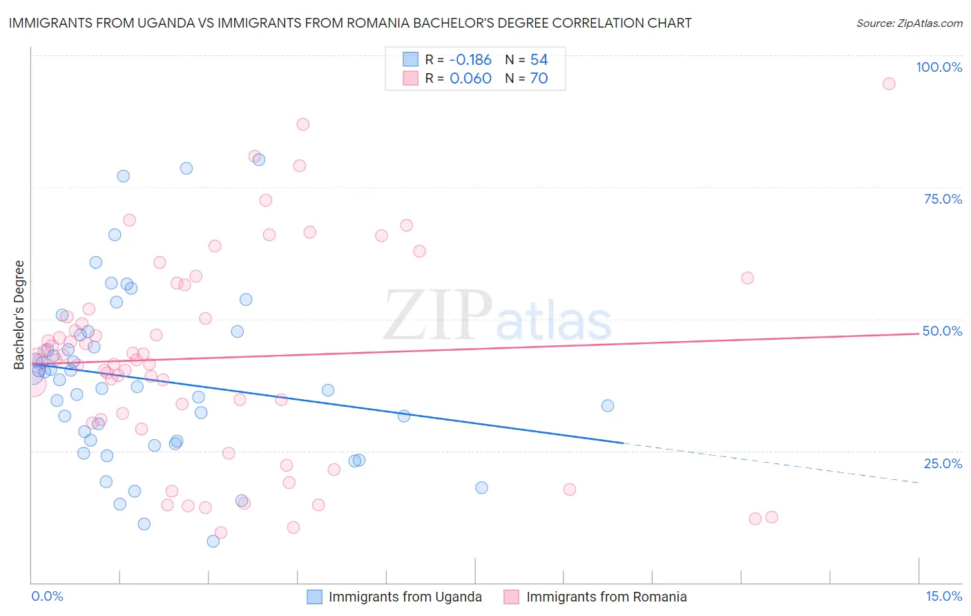 Immigrants from Uganda vs Immigrants from Romania Bachelor's Degree
