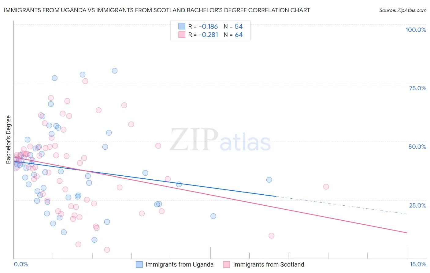 Immigrants from Uganda vs Immigrants from Scotland Bachelor's Degree