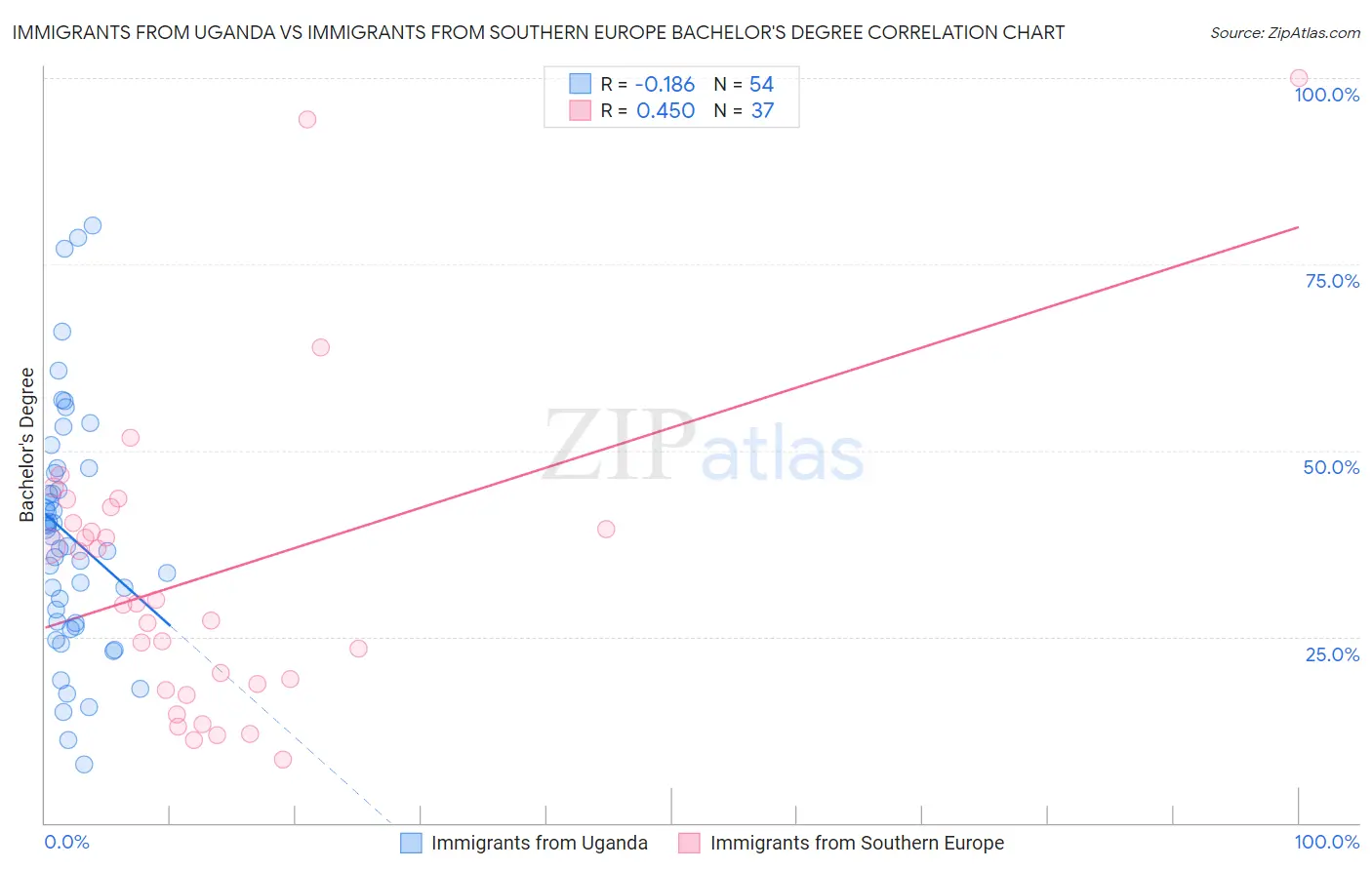 Immigrants from Uganda vs Immigrants from Southern Europe Bachelor's Degree