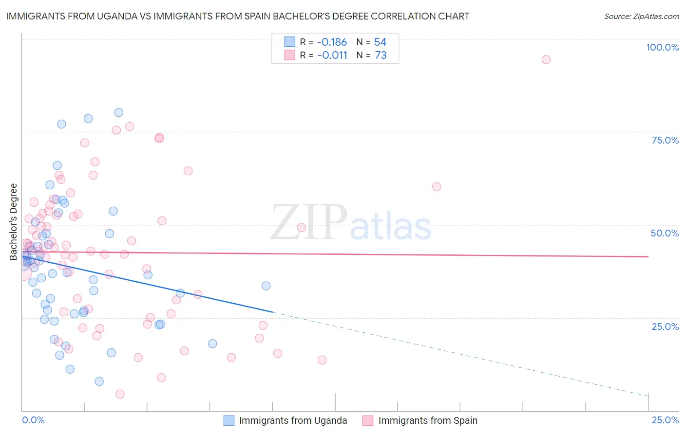 Immigrants from Uganda vs Immigrants from Spain Bachelor's Degree