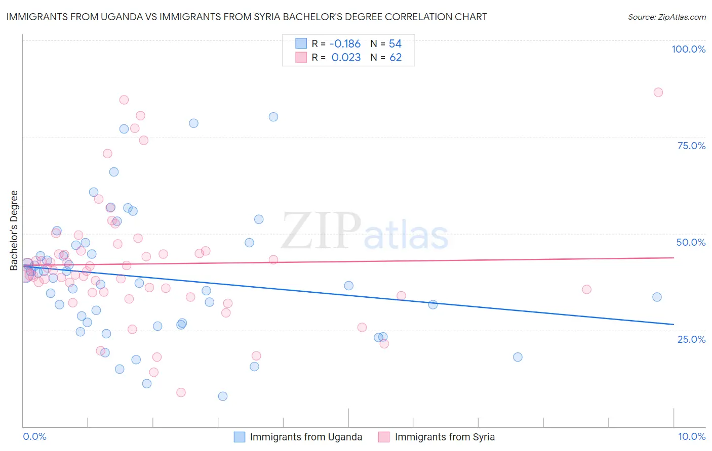 Immigrants from Uganda vs Immigrants from Syria Bachelor's Degree