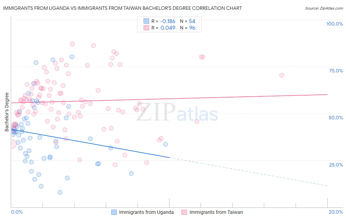 Immigrants from Uganda vs Immigrants from Taiwan Bachelor's Degree
