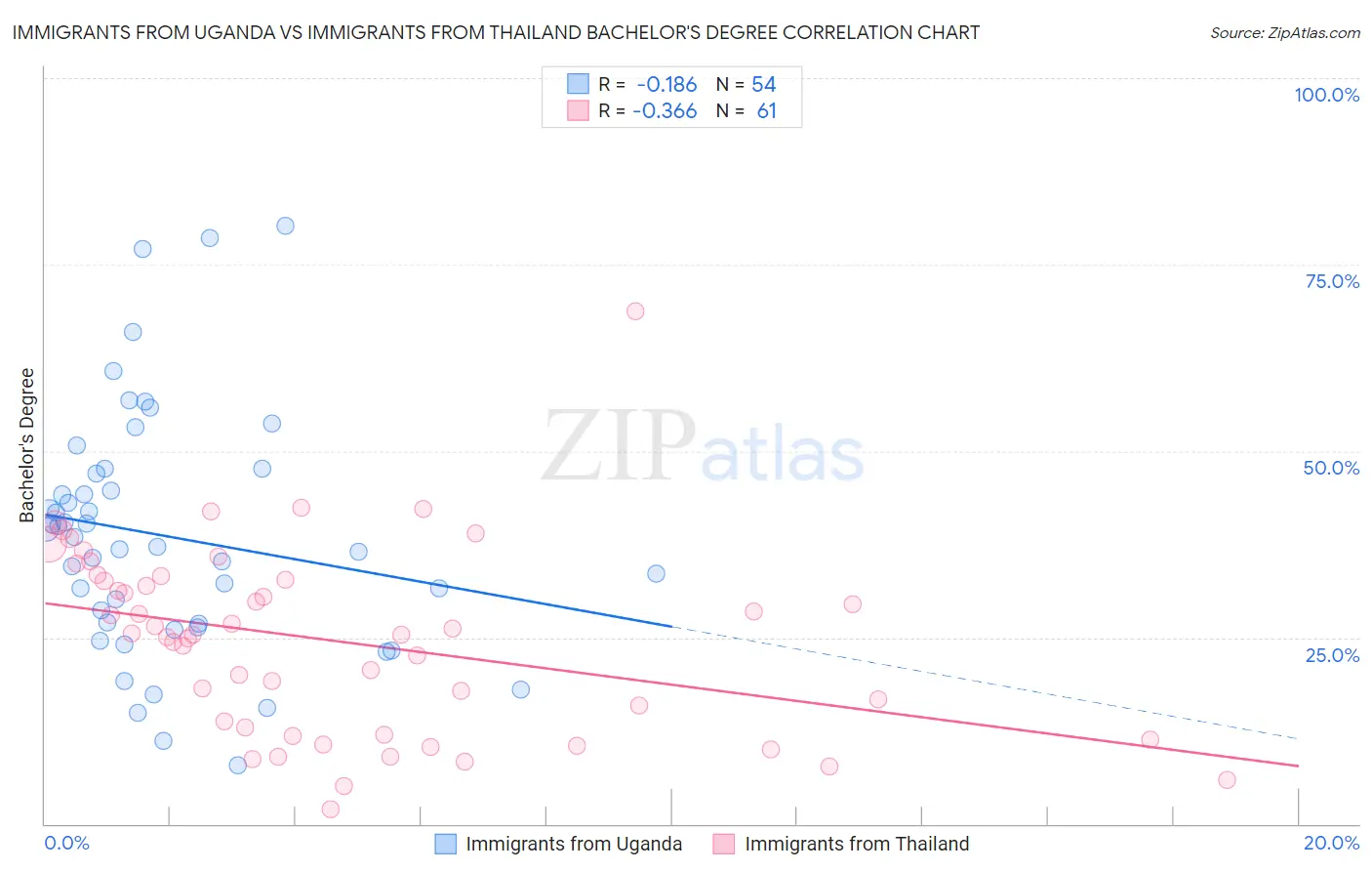 Immigrants from Uganda vs Immigrants from Thailand Bachelor's Degree