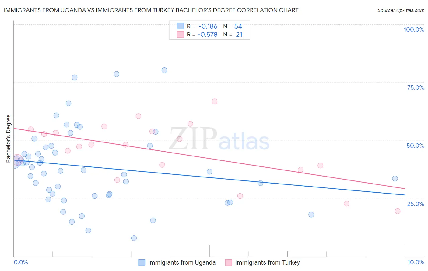 Immigrants from Uganda vs Immigrants from Turkey Bachelor's Degree