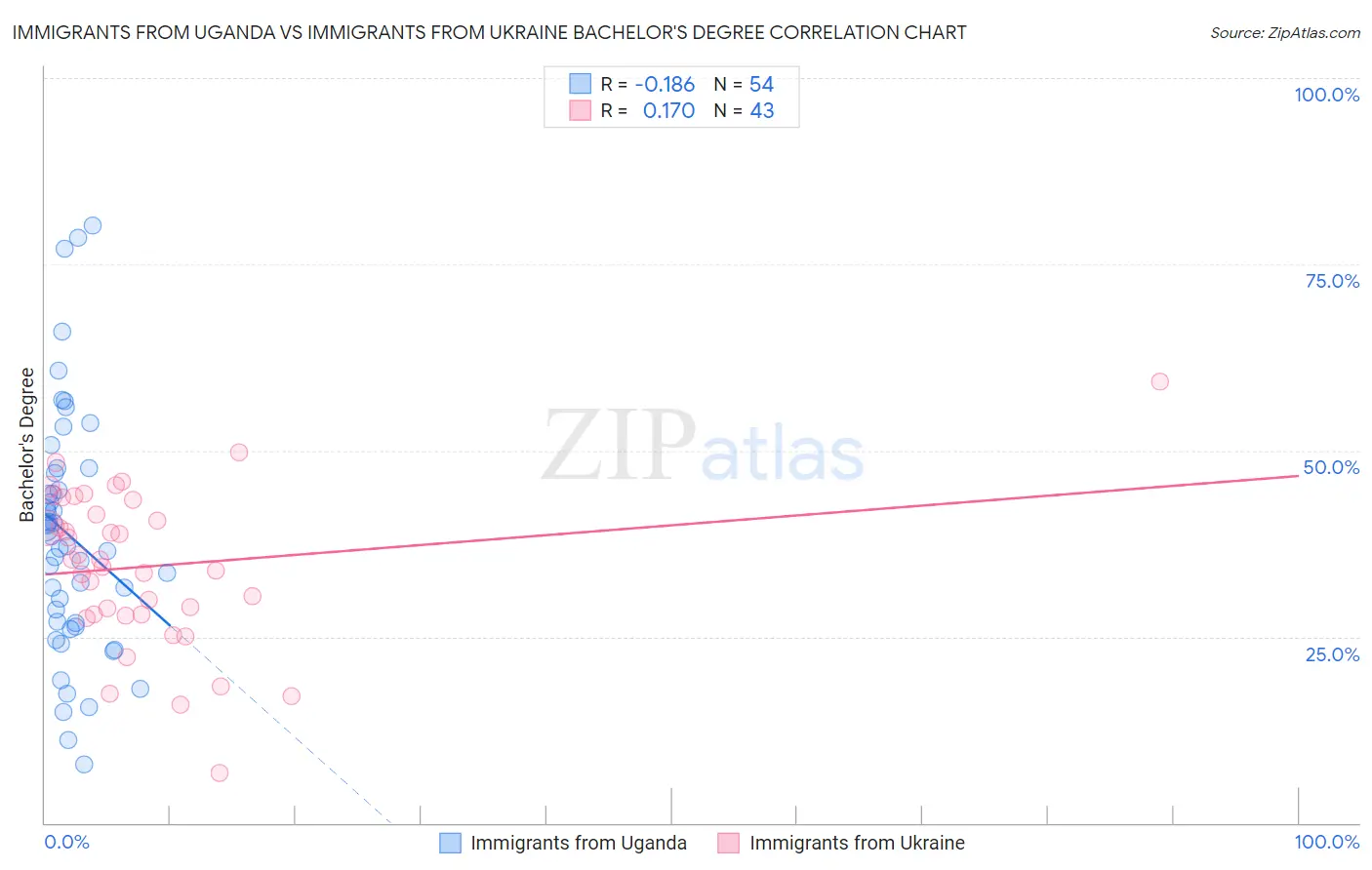 Immigrants from Uganda vs Immigrants from Ukraine Bachelor's Degree