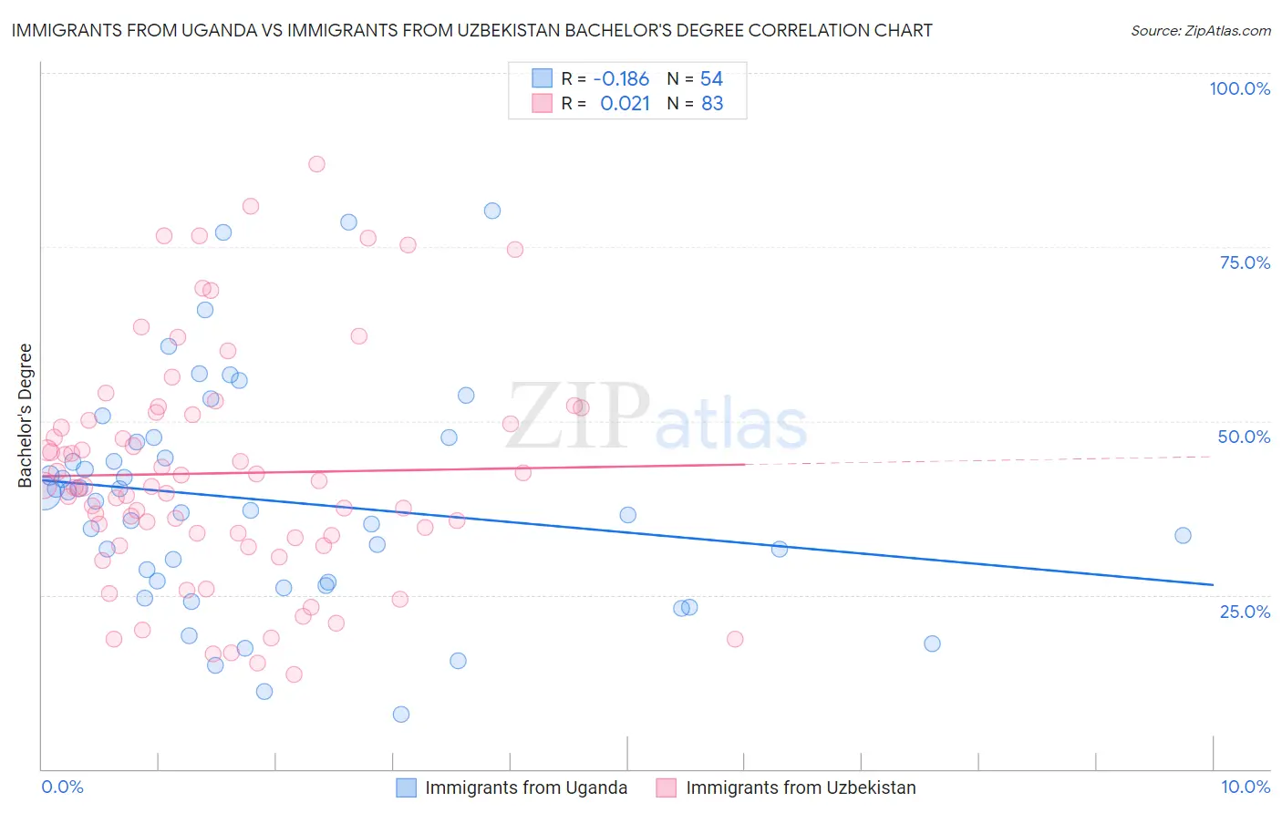 Immigrants from Uganda vs Immigrants from Uzbekistan Bachelor's Degree