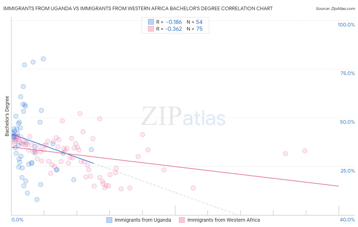 Immigrants from Uganda vs Immigrants from Western Africa Bachelor's Degree