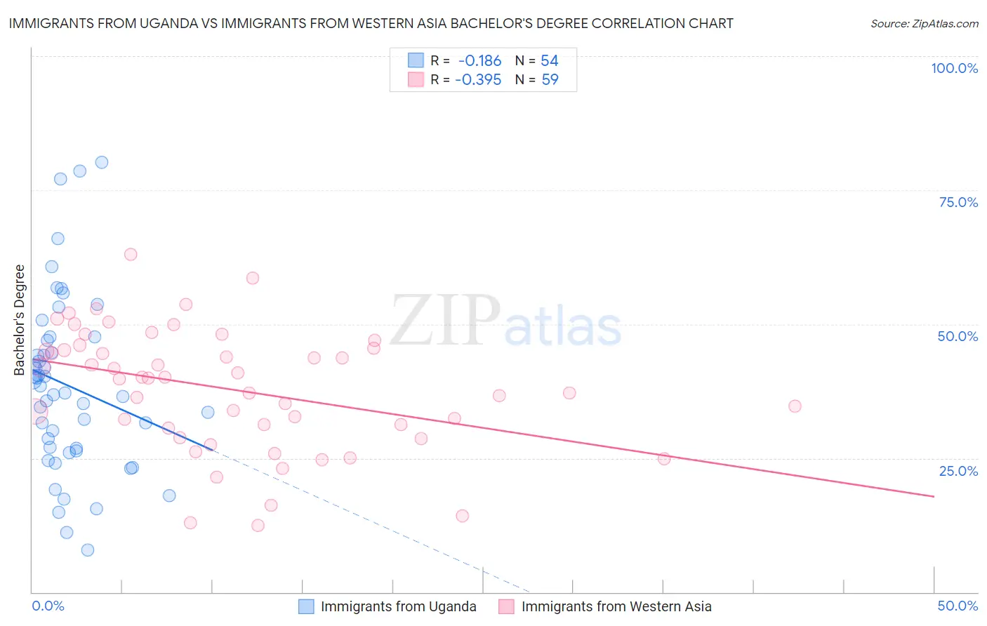 Immigrants from Uganda vs Immigrants from Western Asia Bachelor's Degree