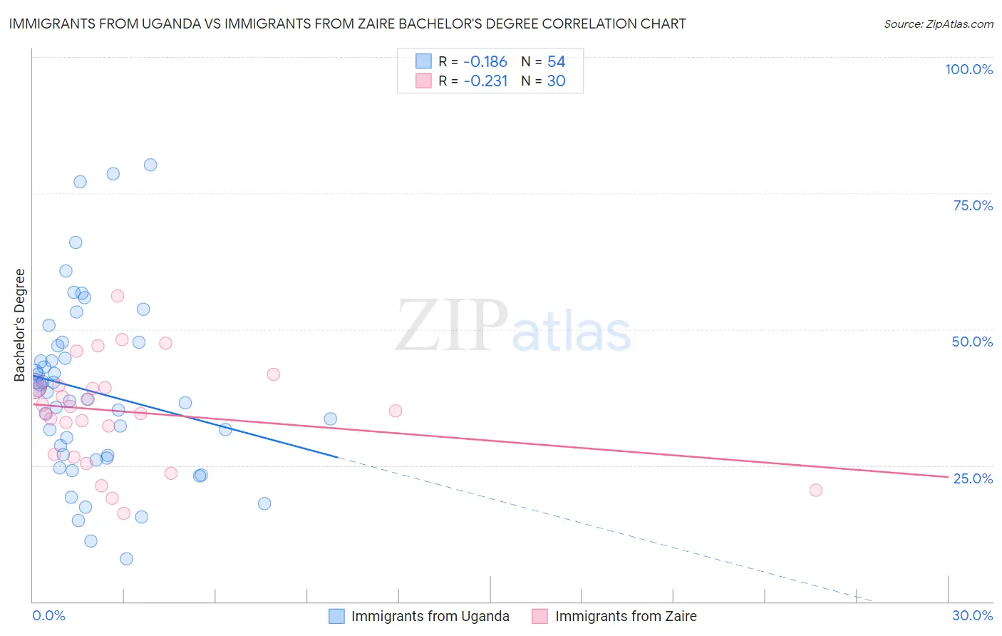 Immigrants from Uganda vs Immigrants from Zaire Bachelor's Degree