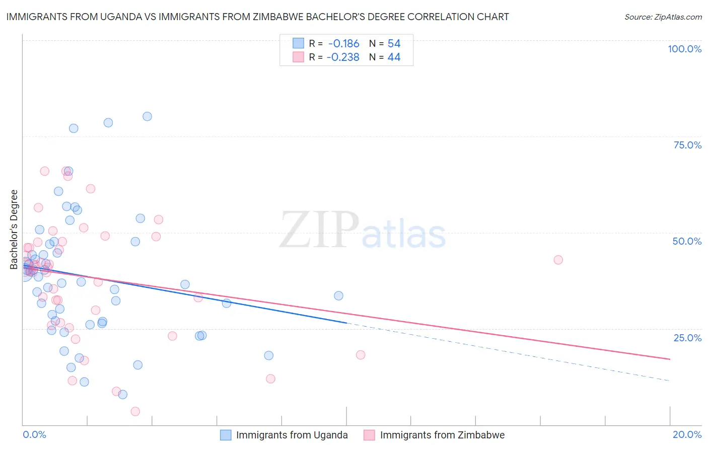 Immigrants from Uganda vs Immigrants from Zimbabwe Bachelor's Degree