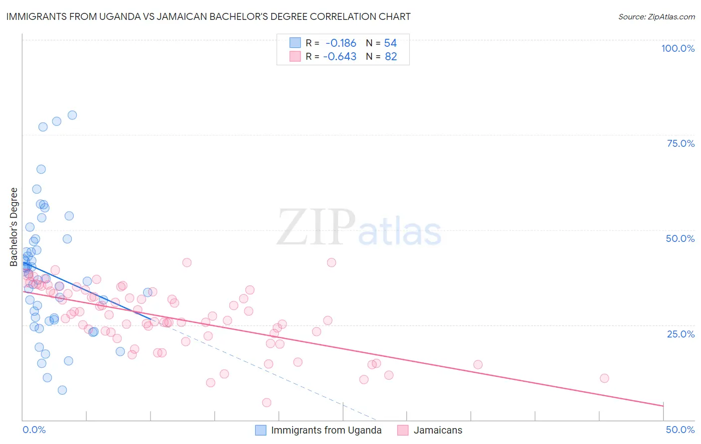 Immigrants from Uganda vs Jamaican Bachelor's Degree