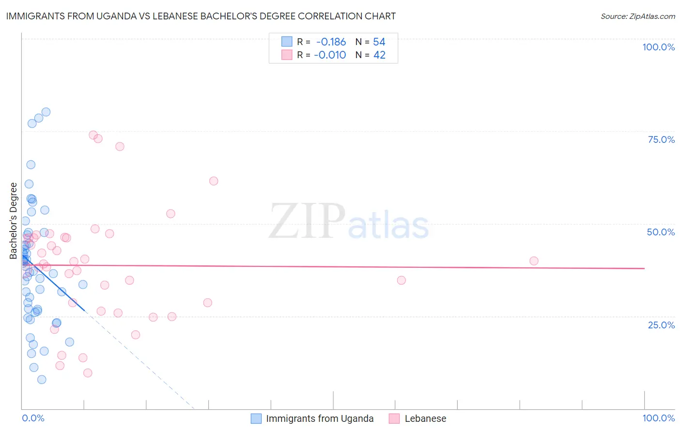 Immigrants from Uganda vs Lebanese Bachelor's Degree
