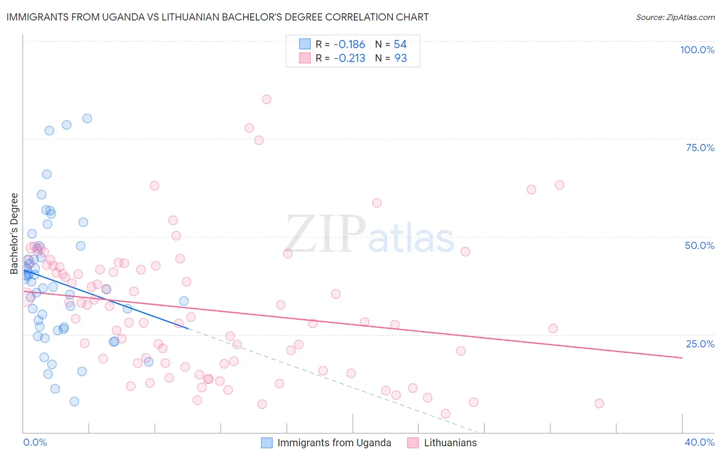 Immigrants from Uganda vs Lithuanian Bachelor's Degree
