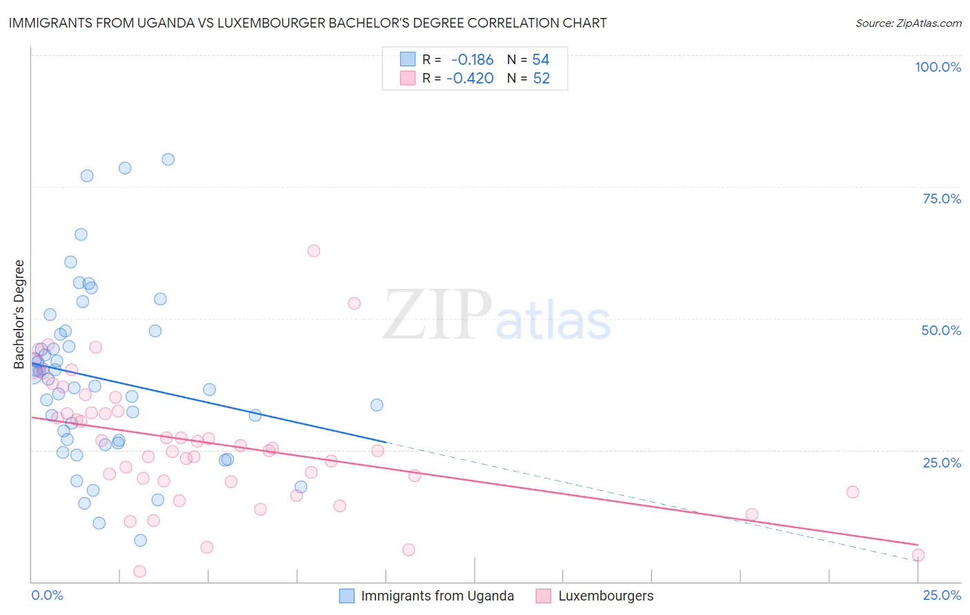 Immigrants from Uganda vs Luxembourger Bachelor's Degree