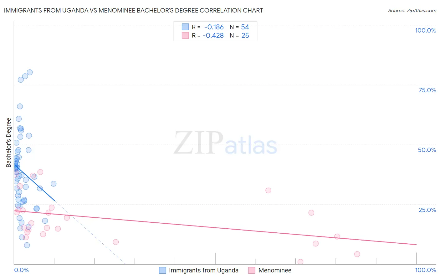 Immigrants from Uganda vs Menominee Bachelor's Degree