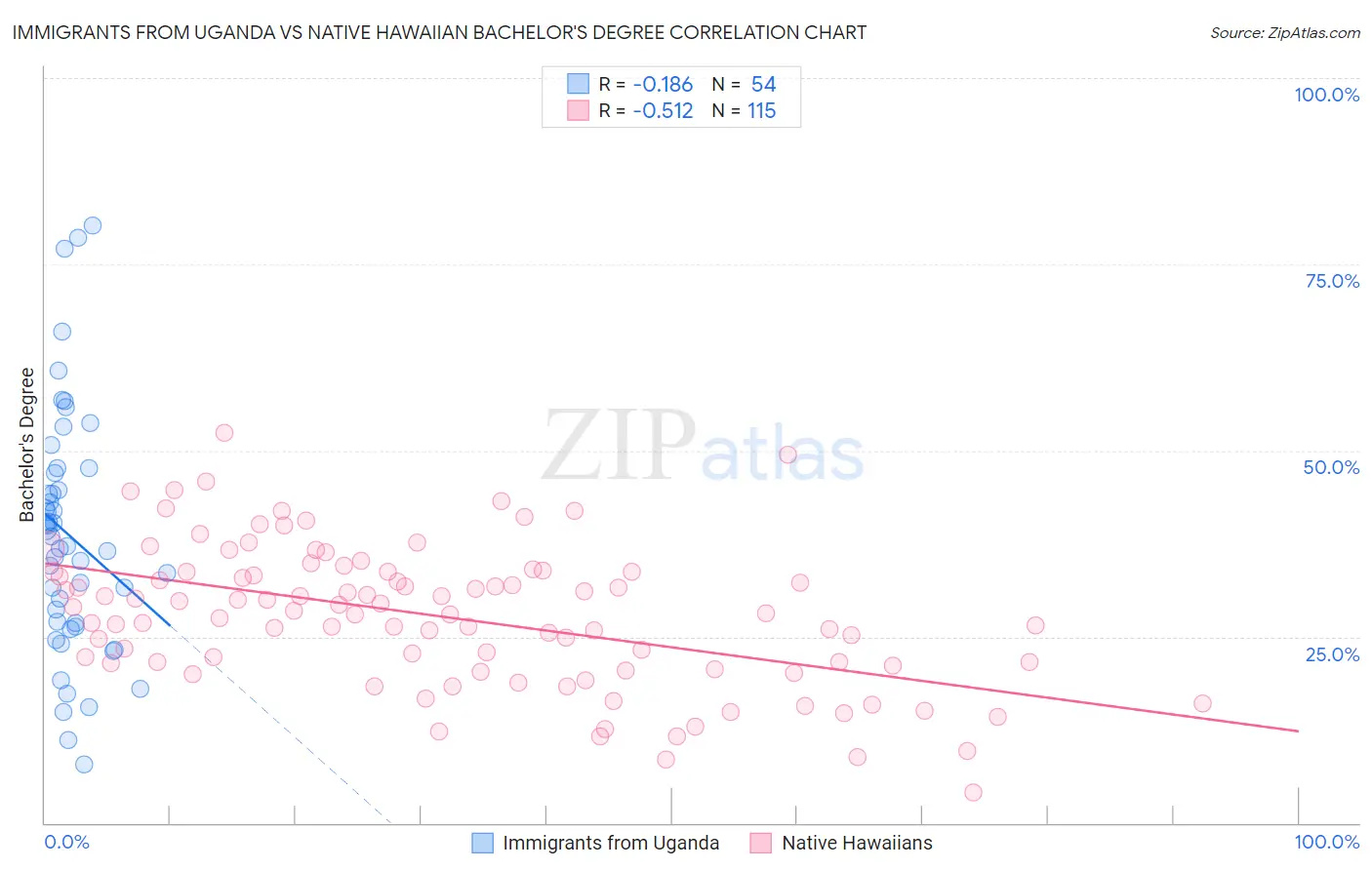 Immigrants from Uganda vs Native Hawaiian Bachelor's Degree