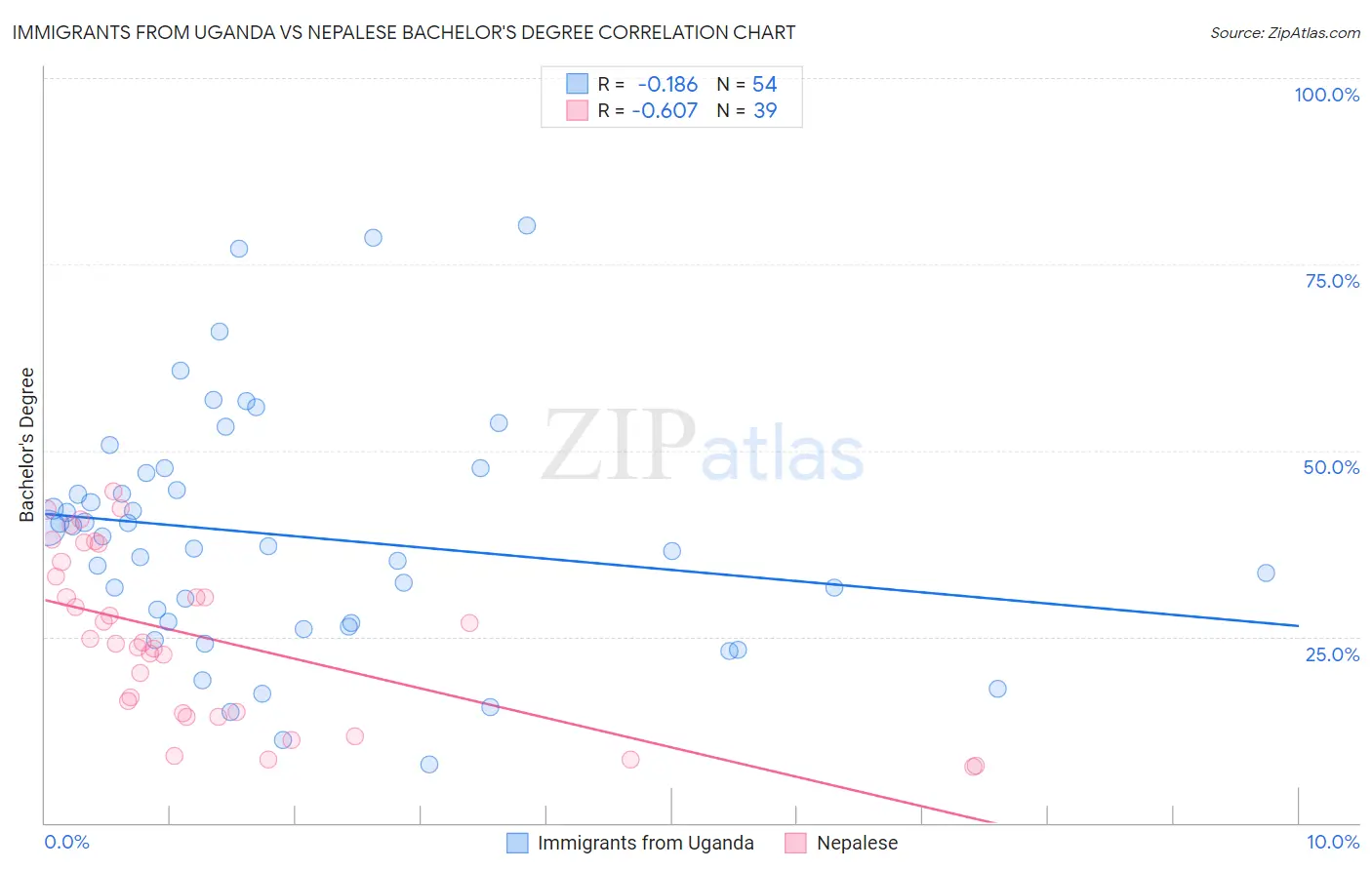 Immigrants from Uganda vs Nepalese Bachelor's Degree