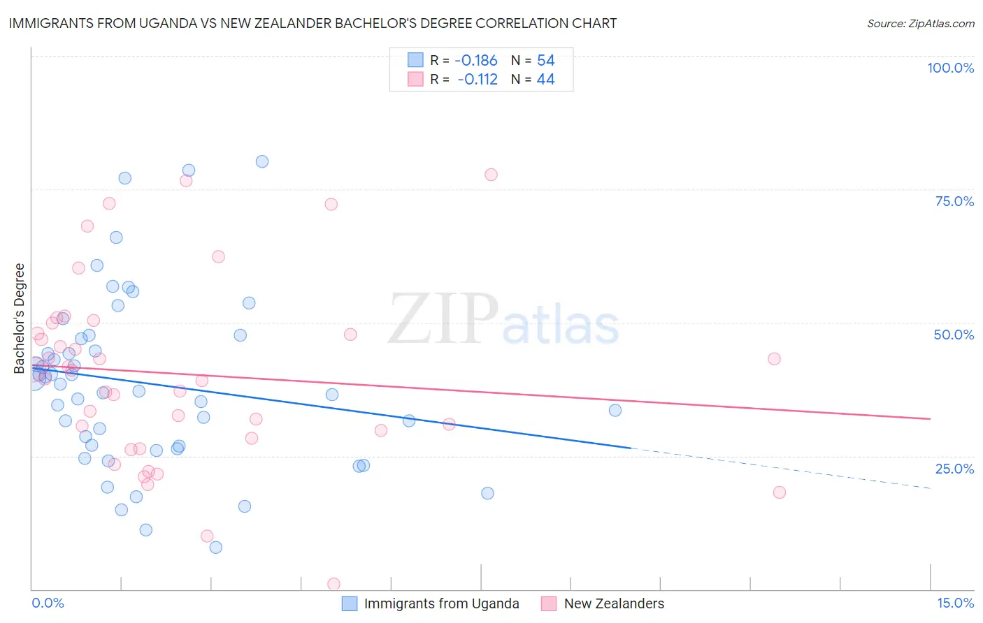 Immigrants from Uganda vs New Zealander Bachelor's Degree