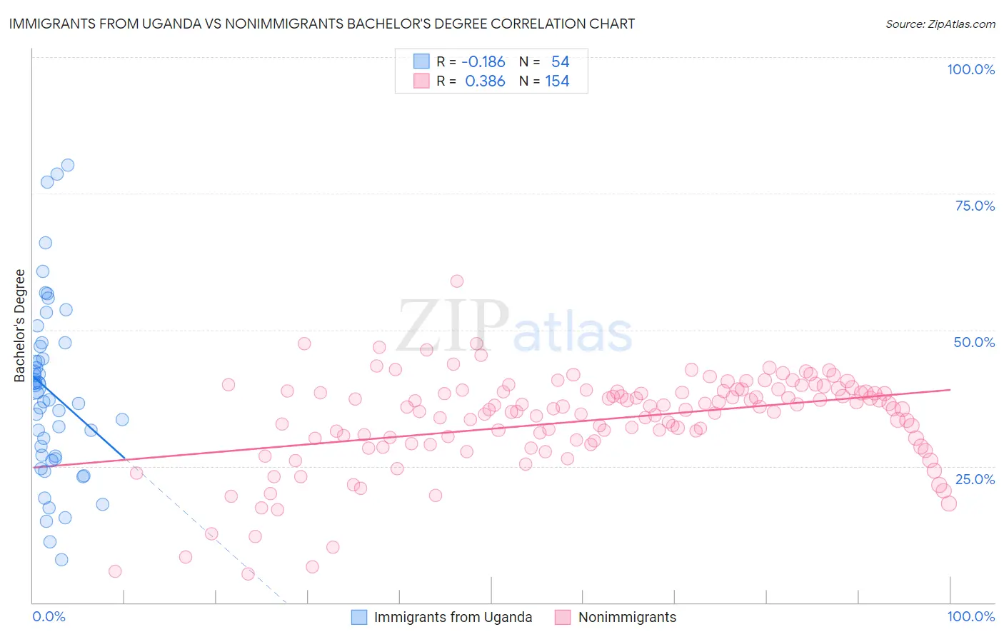 Immigrants from Uganda vs Nonimmigrants Bachelor's Degree