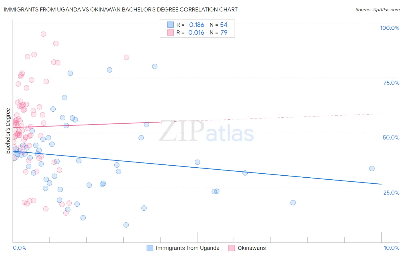 Immigrants from Uganda vs Okinawan Bachelor's Degree